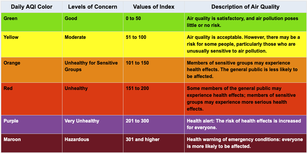 AQI color, description, index values