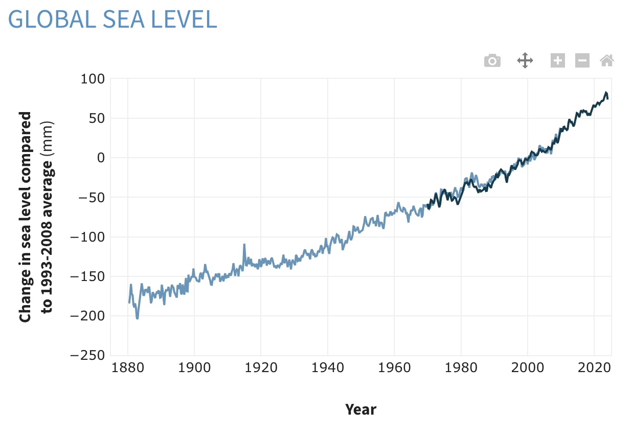 Average global sea level change