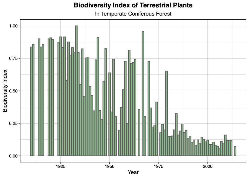 Graph of biodiversity index of terrestrial plants