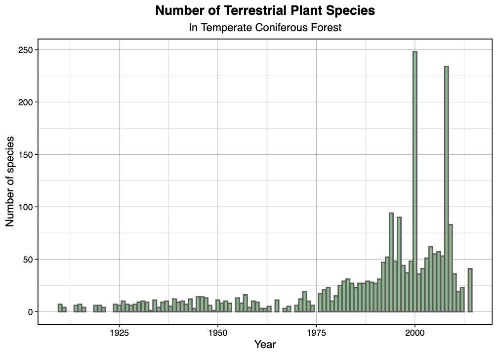 Graph of number of terrestrial plants